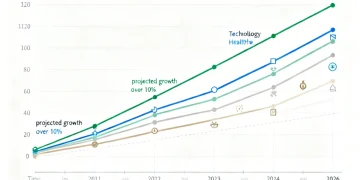 Projected job growth rates for technology and healthcare sectors by 2026